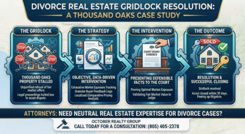 Infographic charting a 4-step real estate case study for a gridlocked property resolution during divorce proceedings in Thousand Oaks, California, by October Realty Group.