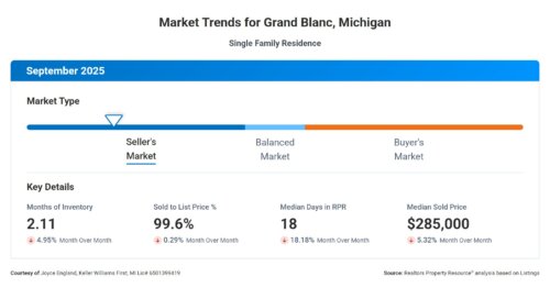 Grand Blanc Market Trends