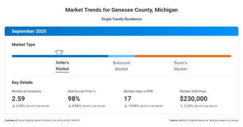 Genesee County MI Market Trends