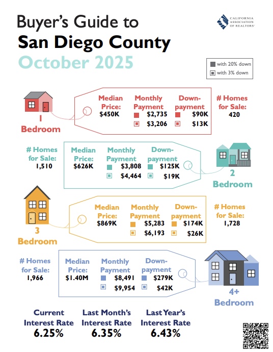 North County San Diego housing market information for buyers