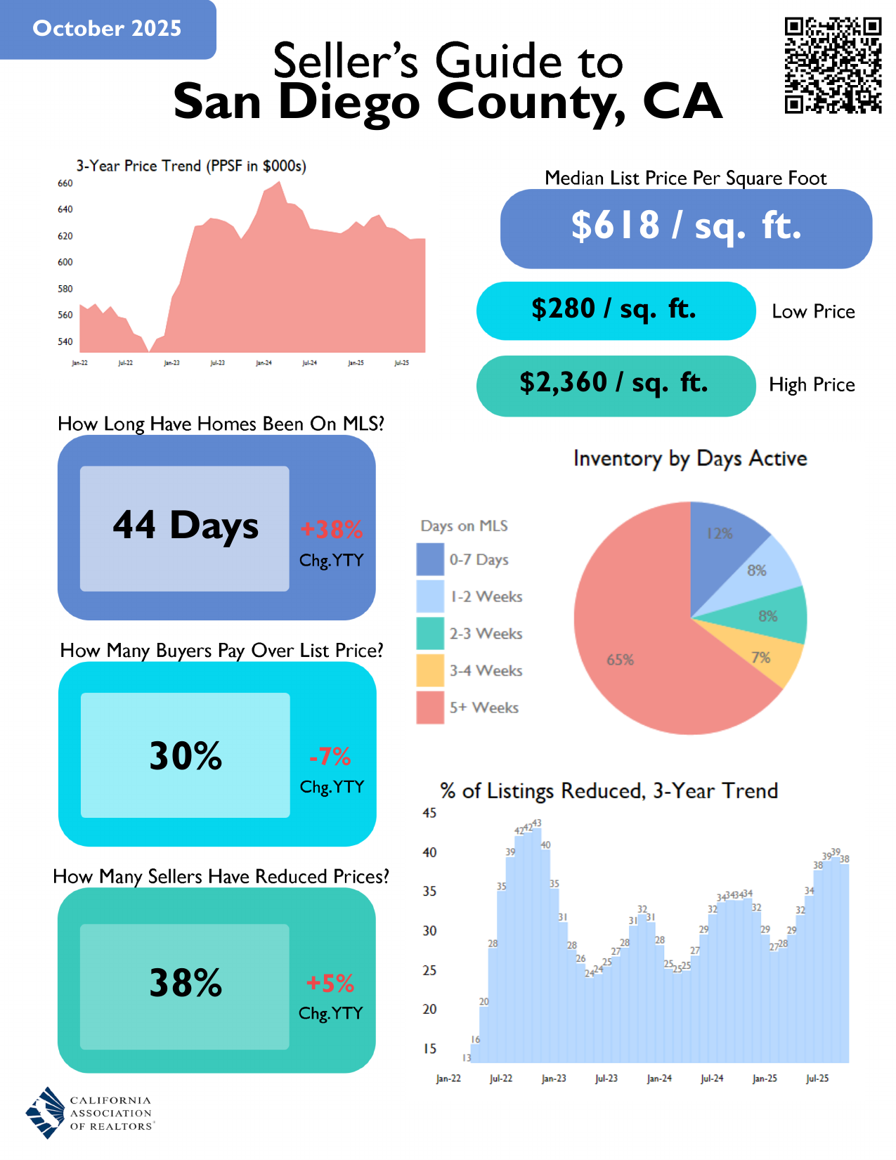 California Association of REALTORS seller market snapshot for San Diego County showing pricing trends, days on market, inventory levels, and three-year sales data.