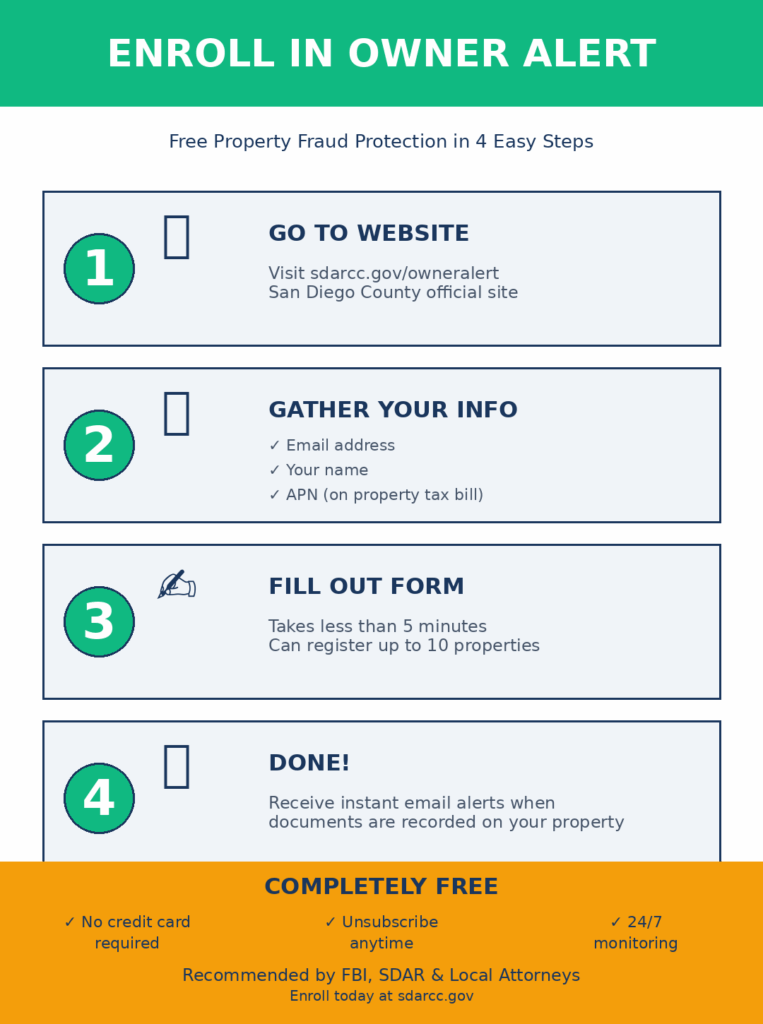 OWNER ALERT free enrollment guide showing four easy steps that take five minutes for 24/7 property monitoring with instant email notificatio