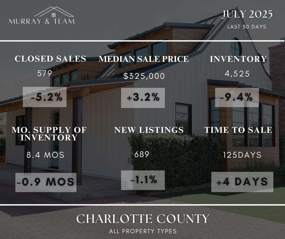 July 2025 Charlotte County real estate market update showing closed sales, median sale price, inventory, supply, new listings, and time to sale. 