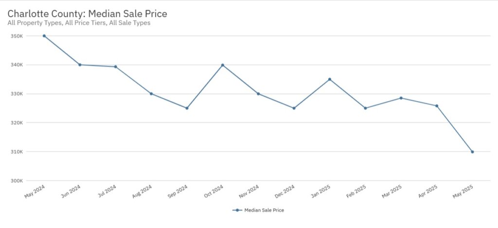 Charlotte County Median Home Sale Price trend chart from May 2024 to May 2025 showing a downward pattern with fluctuations.