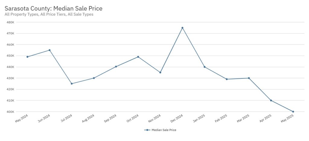 Sarasota County median home sale price trend chart from May 2024 to May 2025 showing a steady price decline.