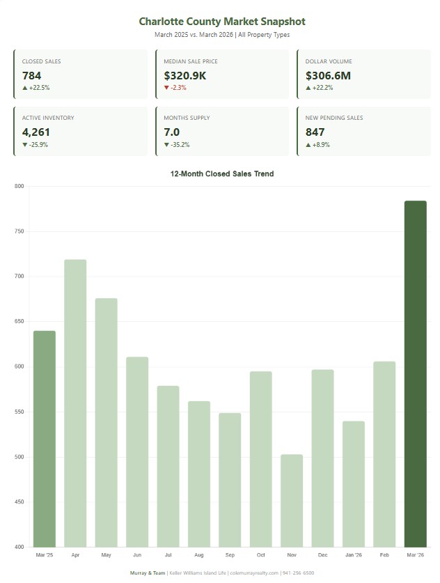 Cole Murray Realtor At Murray Team North Port Fl Charlotte
