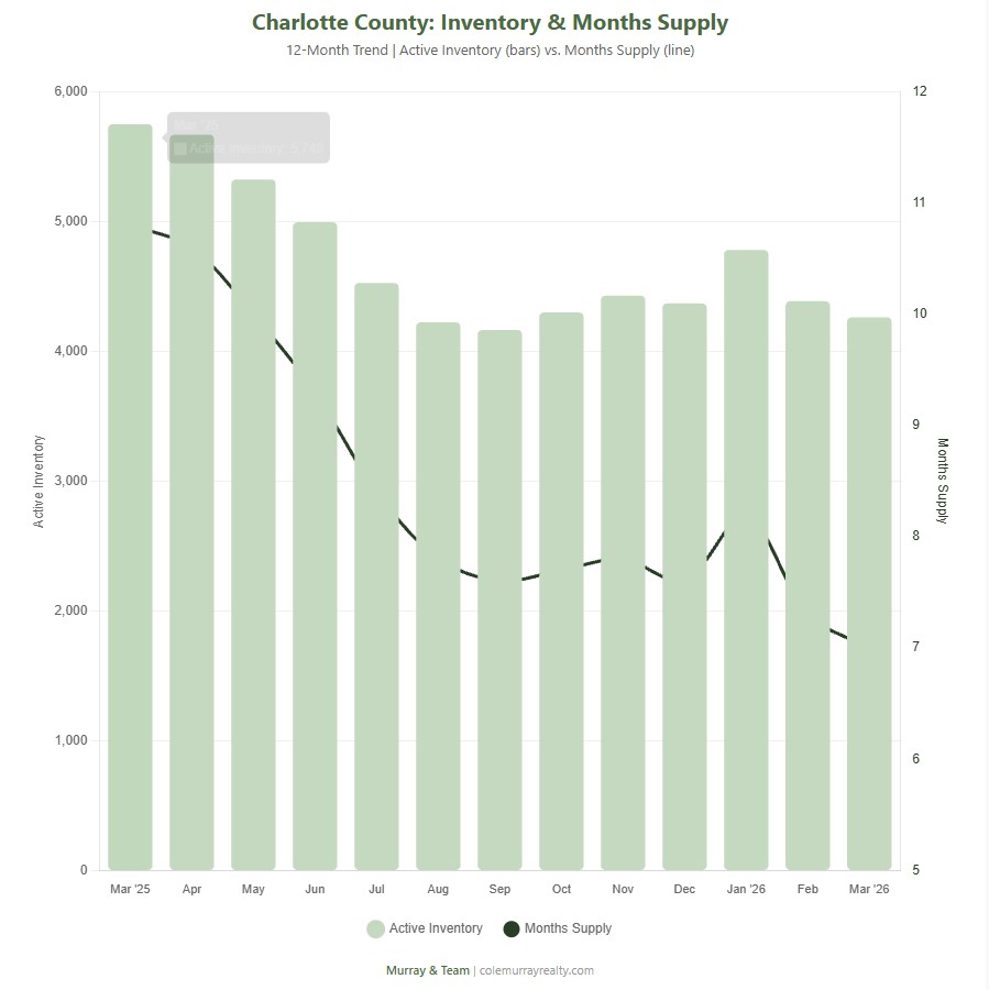 Cole Murray Realtor At Murray Team North Port Fl Charlotte County Inventory Supply