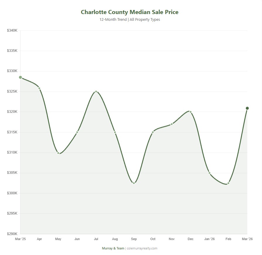 Cole Murray Realtor At Murray Team North Port Fl Charlotte County Median Sale Price