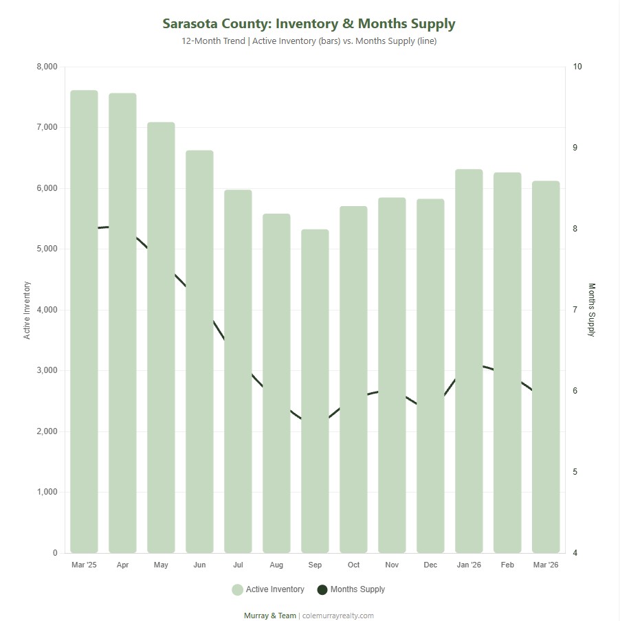 Cole Murray Realtor At Murray Team North Port Fl Sarasota County Inventory Monthly Supply