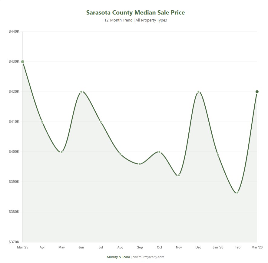 Cole Murray Realtor At Murray Team North Port Fl Sarasota Median Sales